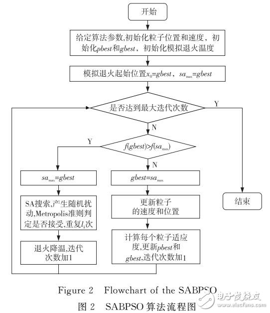 一种模拟退火粒子群算法的认知引擎