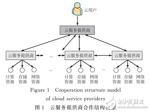 面向云联网的云服务协商机制