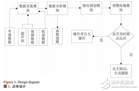 车辆防撞预警系统设计