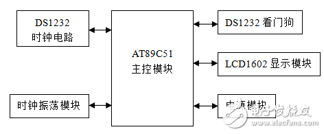 基于AT89C51的LCD电子时钟的设计与实现