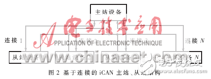 CAN-bus汽车驾驶状态测量节点设计方案