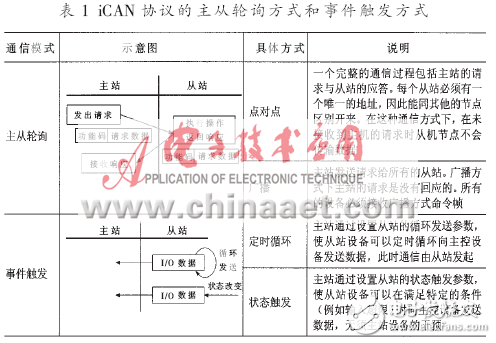 CAN-bus汽车驾驶状态测量节点设计方案