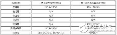 基于K线/CAN总线的KWP2000协议分析