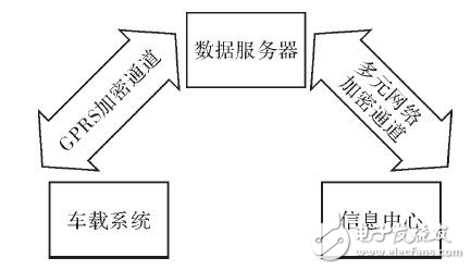 车辆信息远程搜集数据系统分析