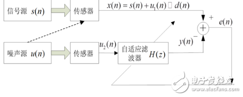 自适应滤波器的作用、原理以及相关应用