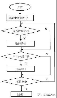 微控制器