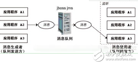 消息队列