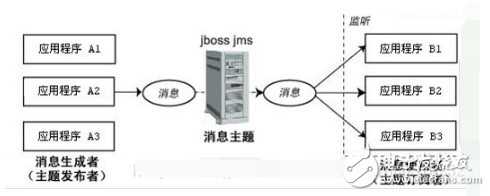 消息队列