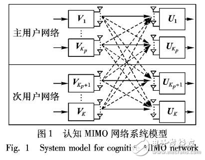 基于MIMO网络中干扰对齐算法