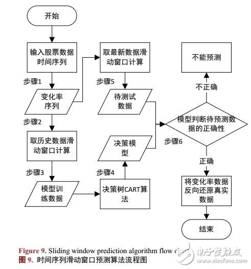 基于CART和相似股的股票价格走势预测算法研究