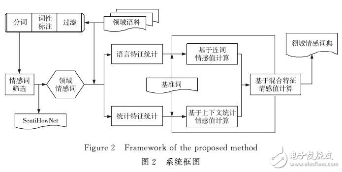 基于混合特征的中文情感词典扩展算法