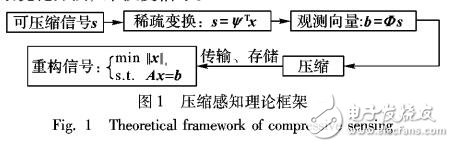 基于反馈神经网络的稀疏信号恢复的优化算法