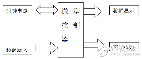 基于STC89C51电子时钟的课程设计