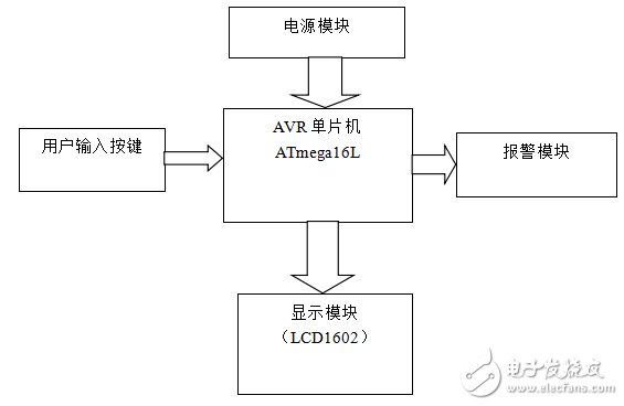 基于AVR单片机数字电子闹钟的设计