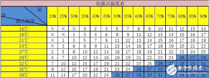 什么叫空气结露_什么叫露点温度