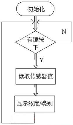 气体检测