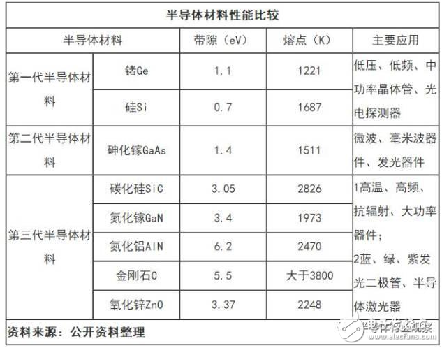 半导体材料的发展史及材料性能分析