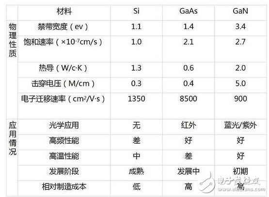 5半导体材料的发展史及材料性能分析