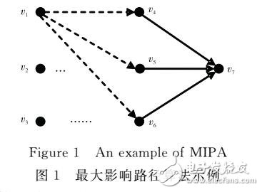 基于独立级联模型的最大影响路径算法