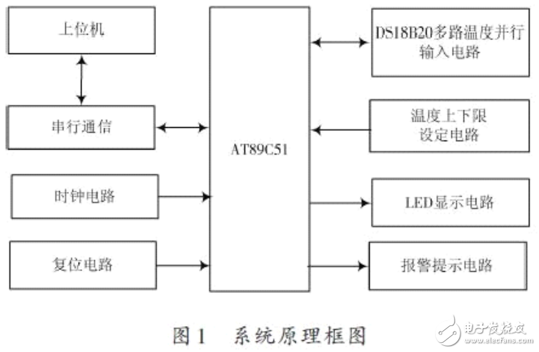 DS18B20简介及其多路温度监测系统的设计