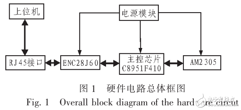 基于单片机C8051F410网络温湿度传感器的设计与实现