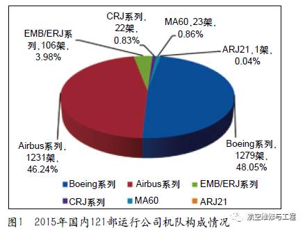 民航