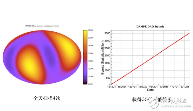 悟空卫星重大发现,150万个高能电子,能段可达25个GeV到5个TeV