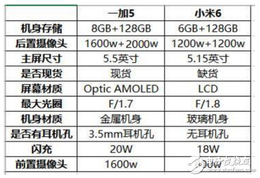 一加五和小米6选哪个？给你干货分析告别纠结