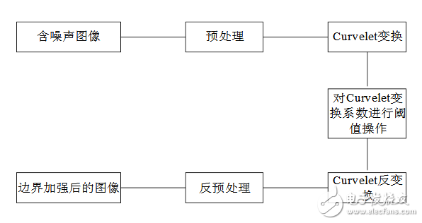 Curvelet变换