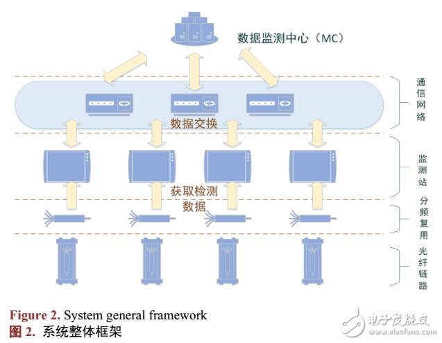 基于光纤测量计数的光纤链路监测系统设计