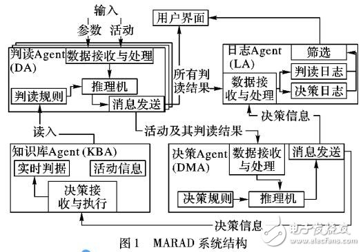 基于多Agent框架的实时自适应判读方法