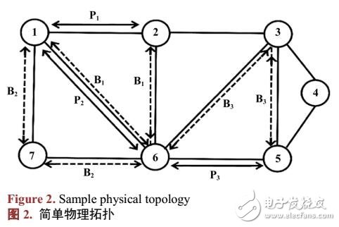 一种IP与波长业务共享容量的可生存网络设计