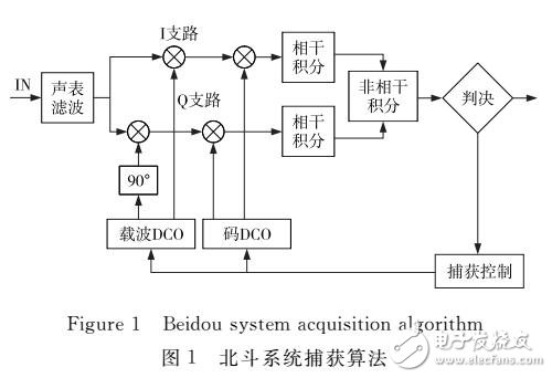 北斗系统信号捕获方法研究综述