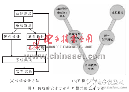 基于DSP的自动代码生成及在电池管理系统的应用分析