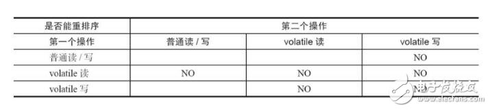 volatile修饰的变量的认识和理解