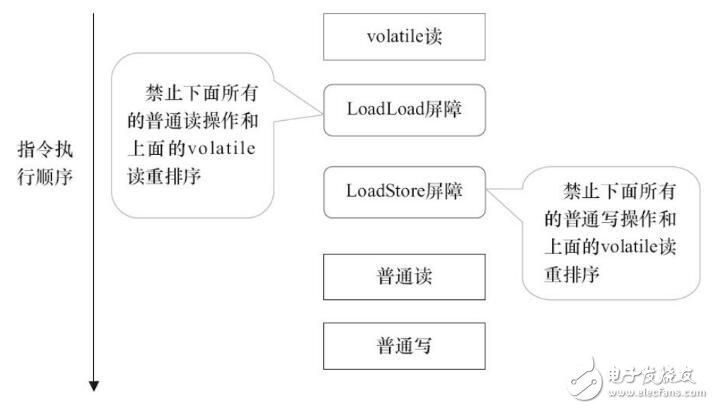 volatile修饰的变量的认识和理解