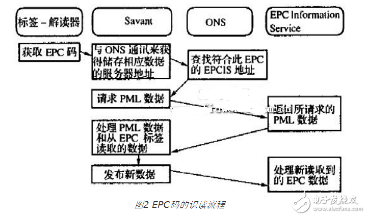 条码、RFID、EPC三者的优缺点分析以及三者与物联网的关系