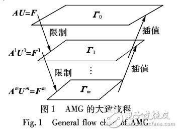 结合代数多重网格AMG的砖石编码DE隐写算法