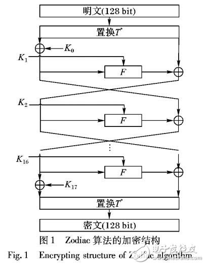 基于Zodiac密码算法零相关线性分析