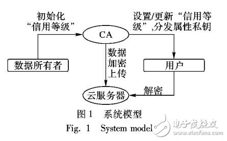 基于动态信用等级的密文策略属性基加密方案