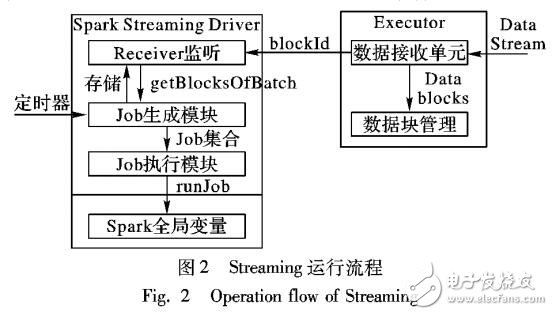 Spark Streaming动态资源分配策略