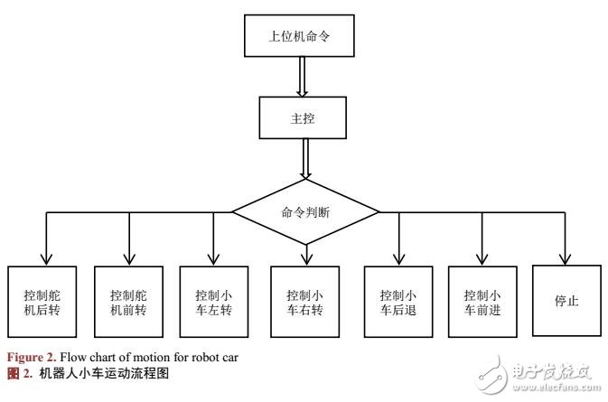 机器人小车系统C++程序设计