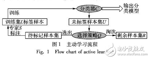 一种结合未标签信息的主动学习算法