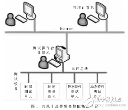 车速传感器性能测试平台的串行口-以太网桥设计方案解析