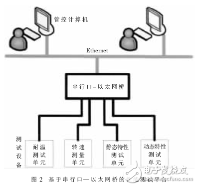 车速传感器性能测试平台的串行口-以太网桥设计方案解析