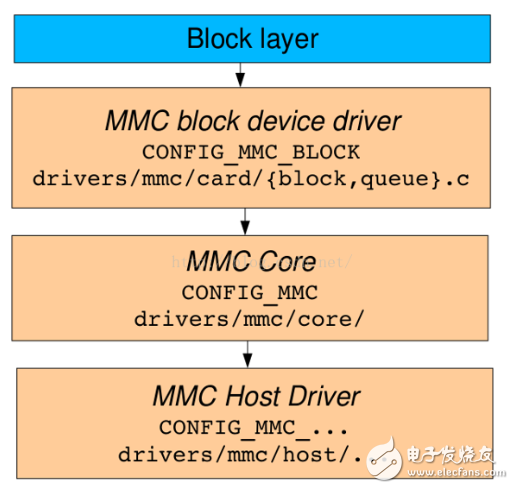 emmc是什么意思_emmc详细介绍