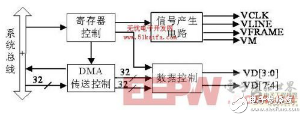 基于ARM处理器的LCD控制与触摸屏接口设计（详解）