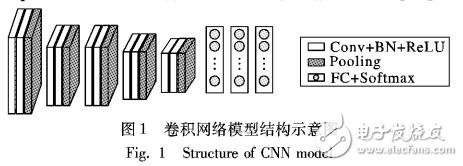 基于深度卷积神经网络自动识别超声心动图标准切面的方法