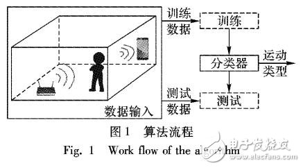 基于WIFI热点接收信号强度特征的活动识别技术