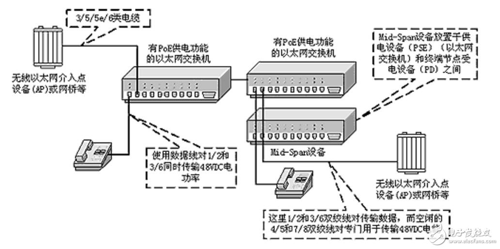 IEEE802.3at标准poe供电